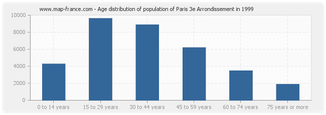 Age distribution of population of Paris 3e Arrondissement in 1999